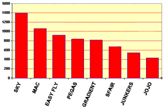  Fiktivn� �sp�nost v�robce 